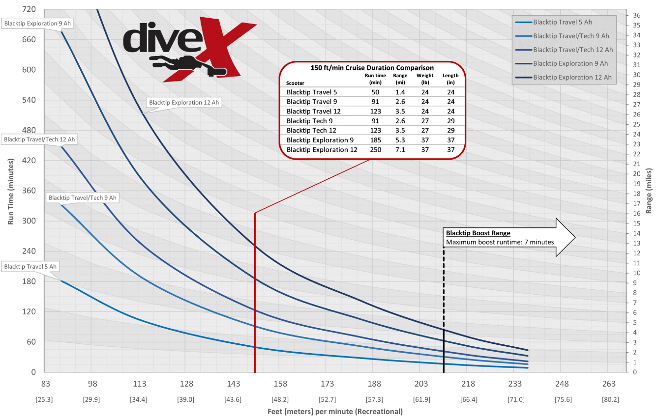 BlackTip performance with different batteries